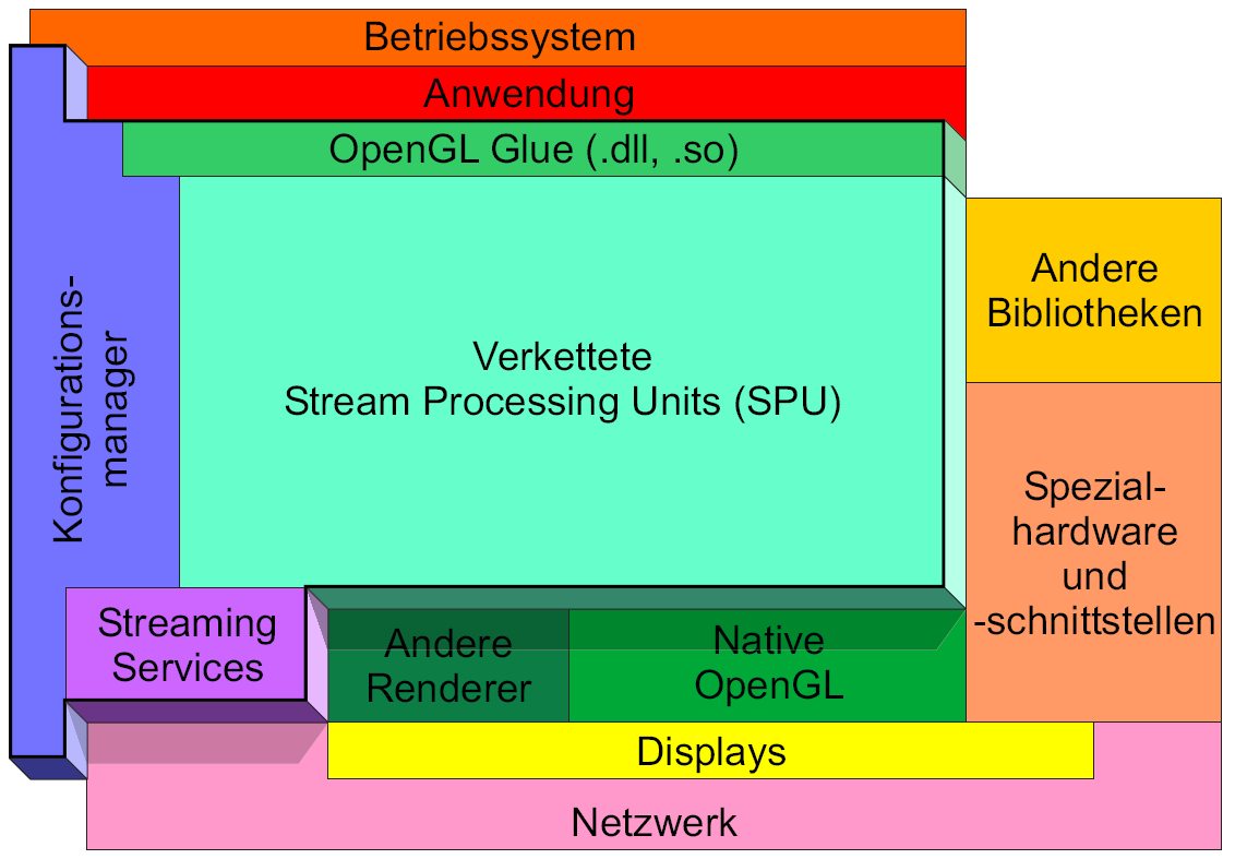 Softwaresystem Chromium zur Verteilung von openGL Datenströmen